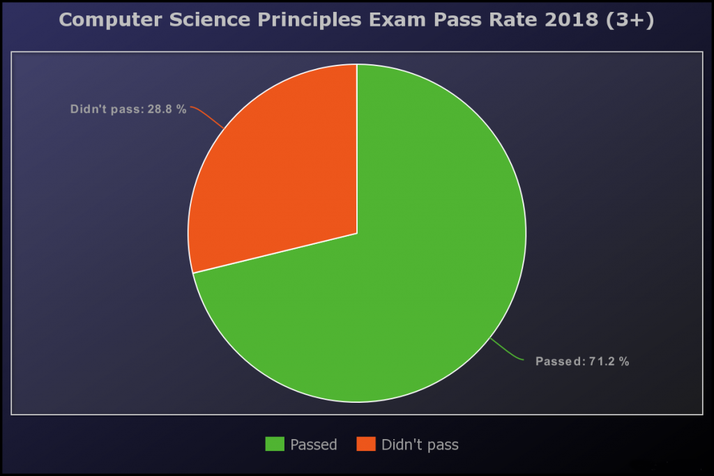 AP computer science principles pass rate 2018